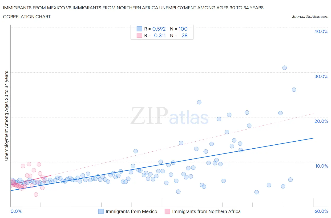 Immigrants from Mexico vs Immigrants from Northern Africa Unemployment Among Ages 30 to 34 years
