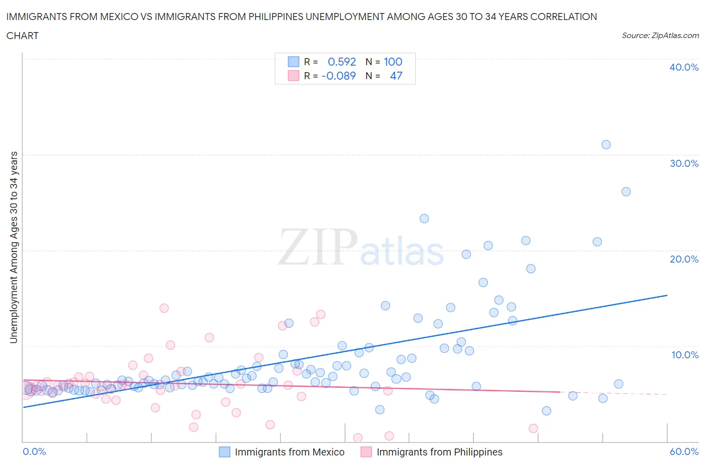 Immigrants from Mexico vs Immigrants from Philippines Unemployment Among Ages 30 to 34 years