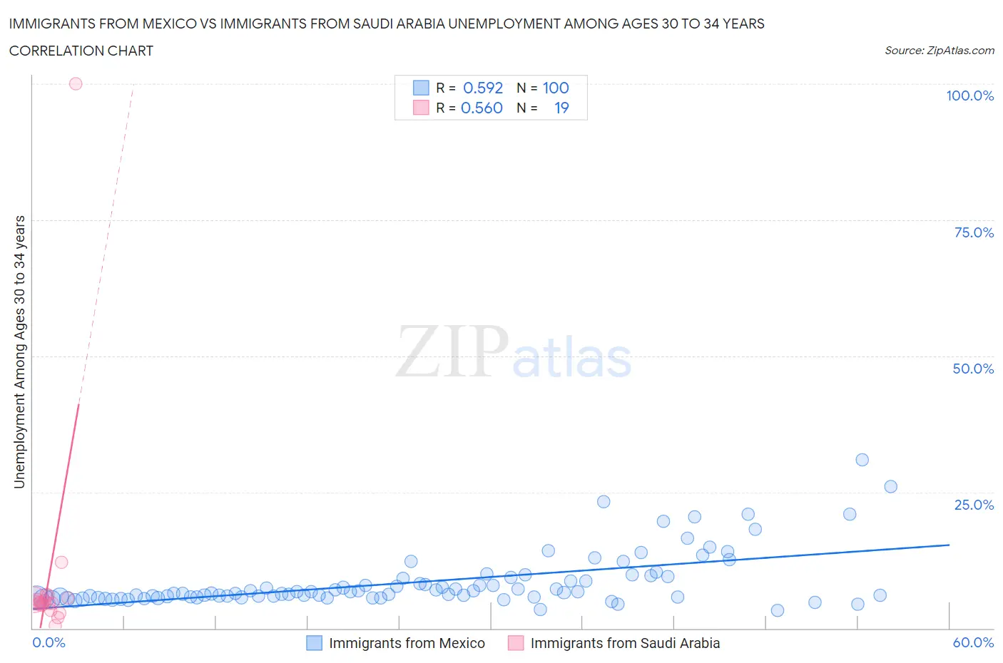 Immigrants from Mexico vs Immigrants from Saudi Arabia Unemployment Among Ages 30 to 34 years