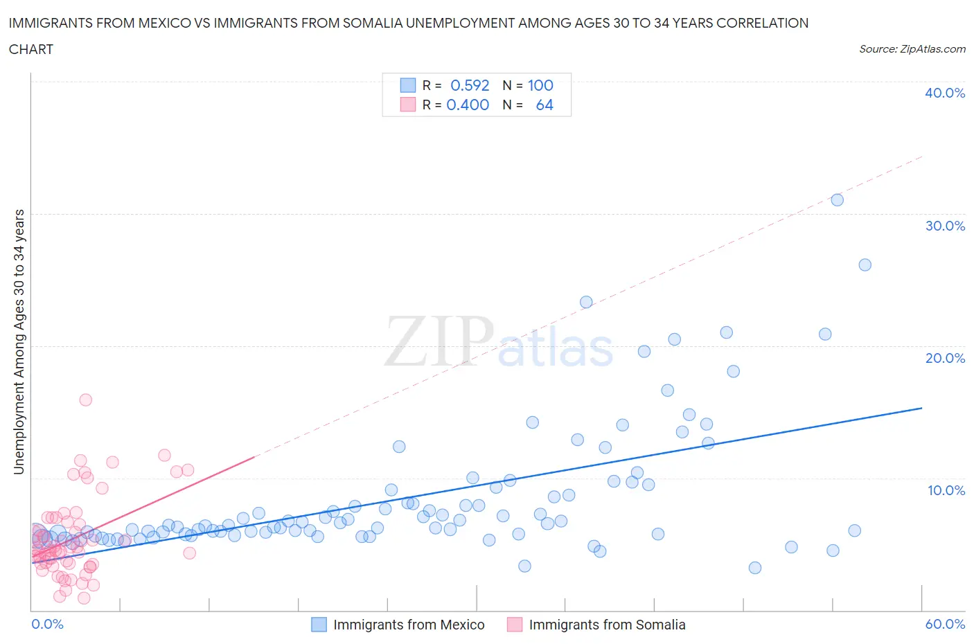 Immigrants from Mexico vs Immigrants from Somalia Unemployment Among Ages 30 to 34 years