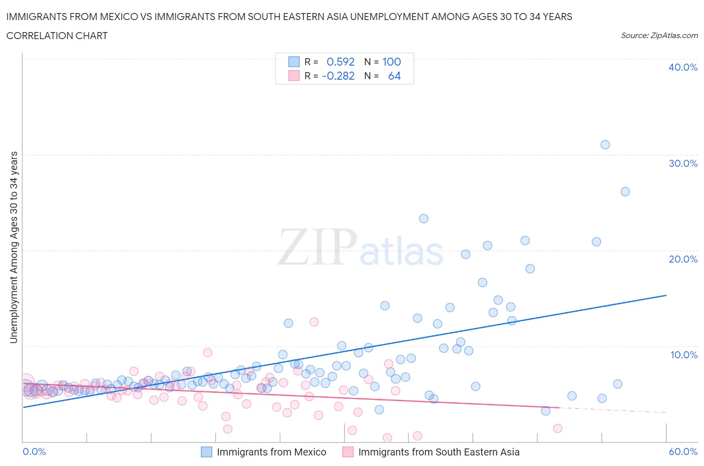 Immigrants from Mexico vs Immigrants from South Eastern Asia Unemployment Among Ages 30 to 34 years