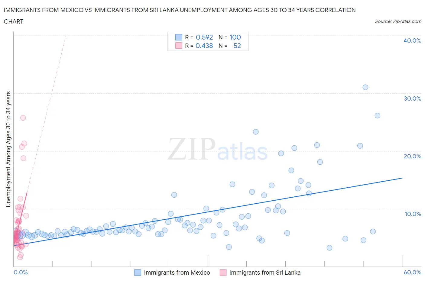 Immigrants from Mexico vs Immigrants from Sri Lanka Unemployment Among Ages 30 to 34 years