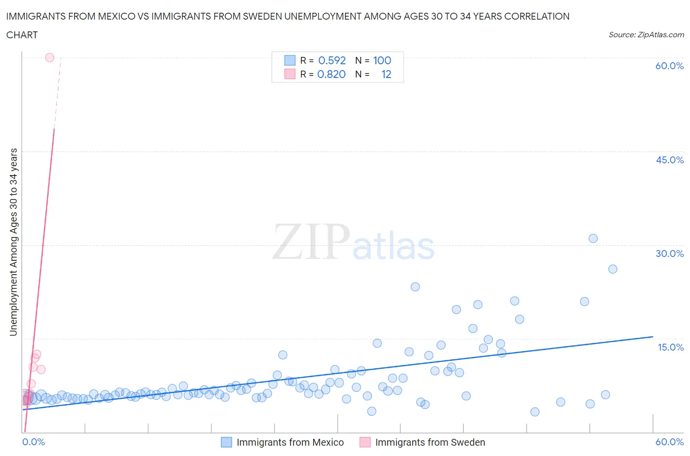 Immigrants from Mexico vs Immigrants from Sweden Unemployment Among Ages 30 to 34 years