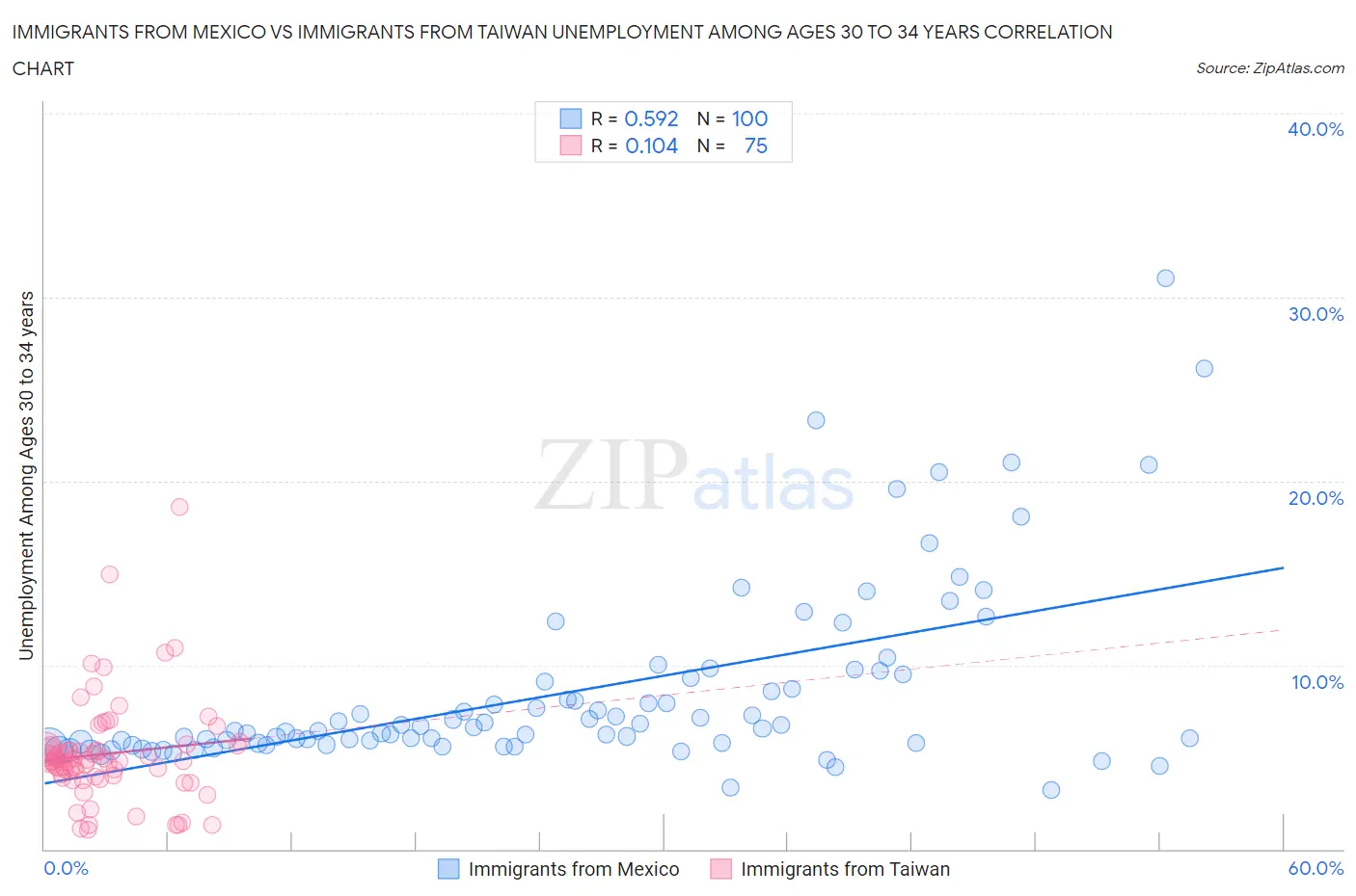 Immigrants from Mexico vs Immigrants from Taiwan Unemployment Among Ages 30 to 34 years