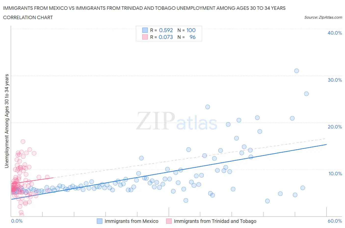 Immigrants from Mexico vs Immigrants from Trinidad and Tobago Unemployment Among Ages 30 to 34 years
