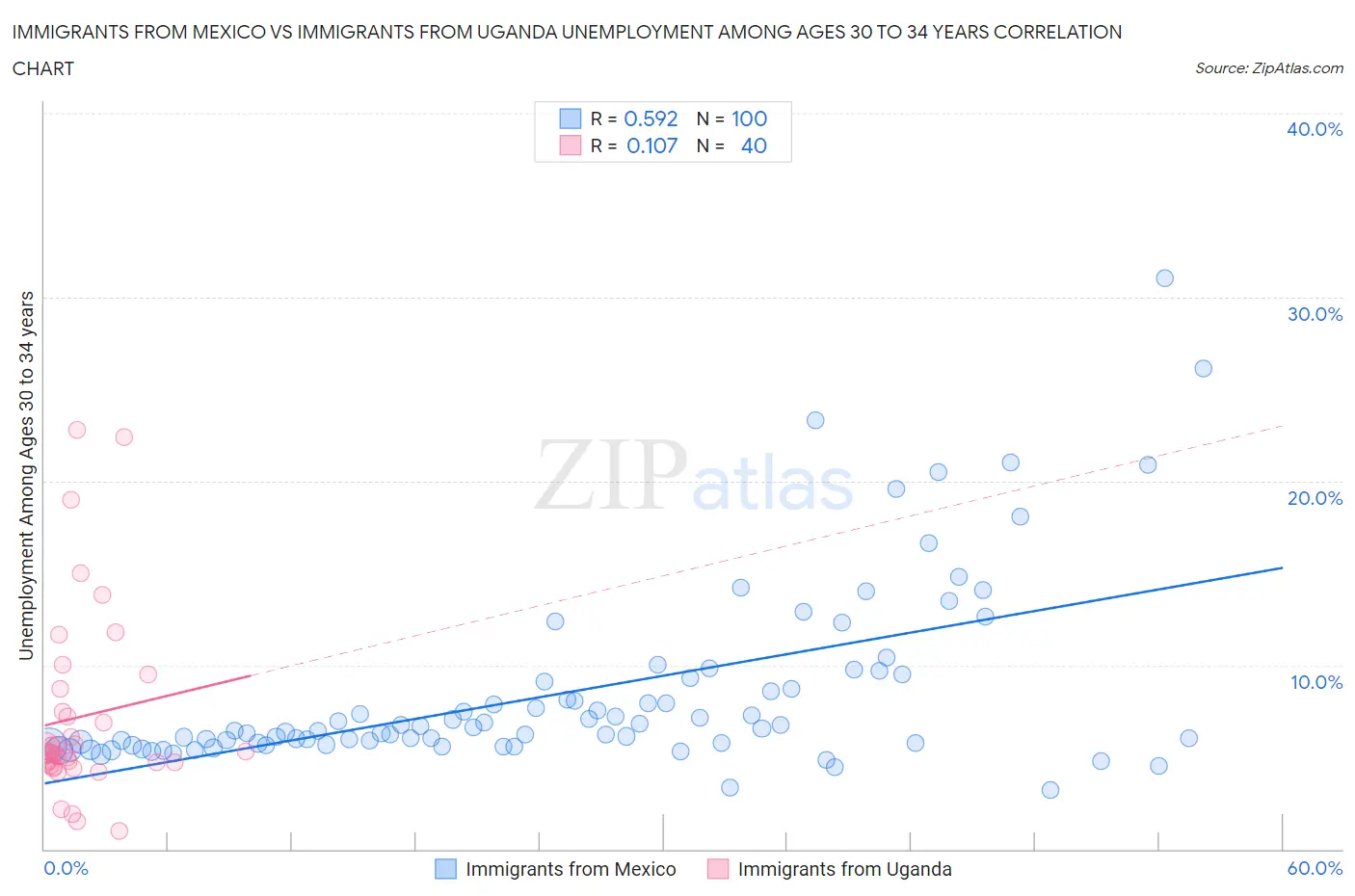 Immigrants from Mexico vs Immigrants from Uganda Unemployment Among Ages 30 to 34 years