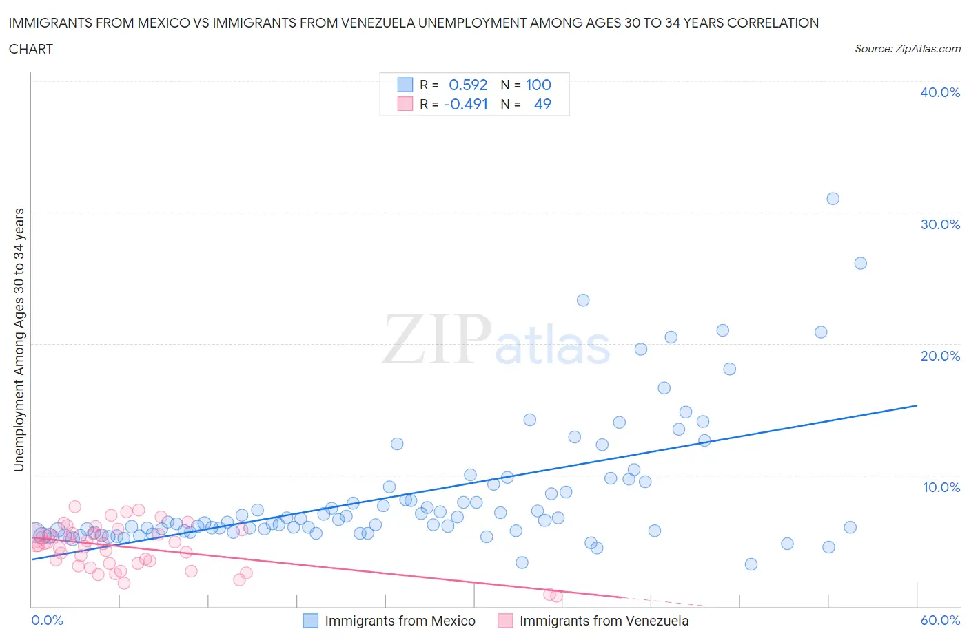 Immigrants from Mexico vs Immigrants from Venezuela Unemployment Among Ages 30 to 34 years