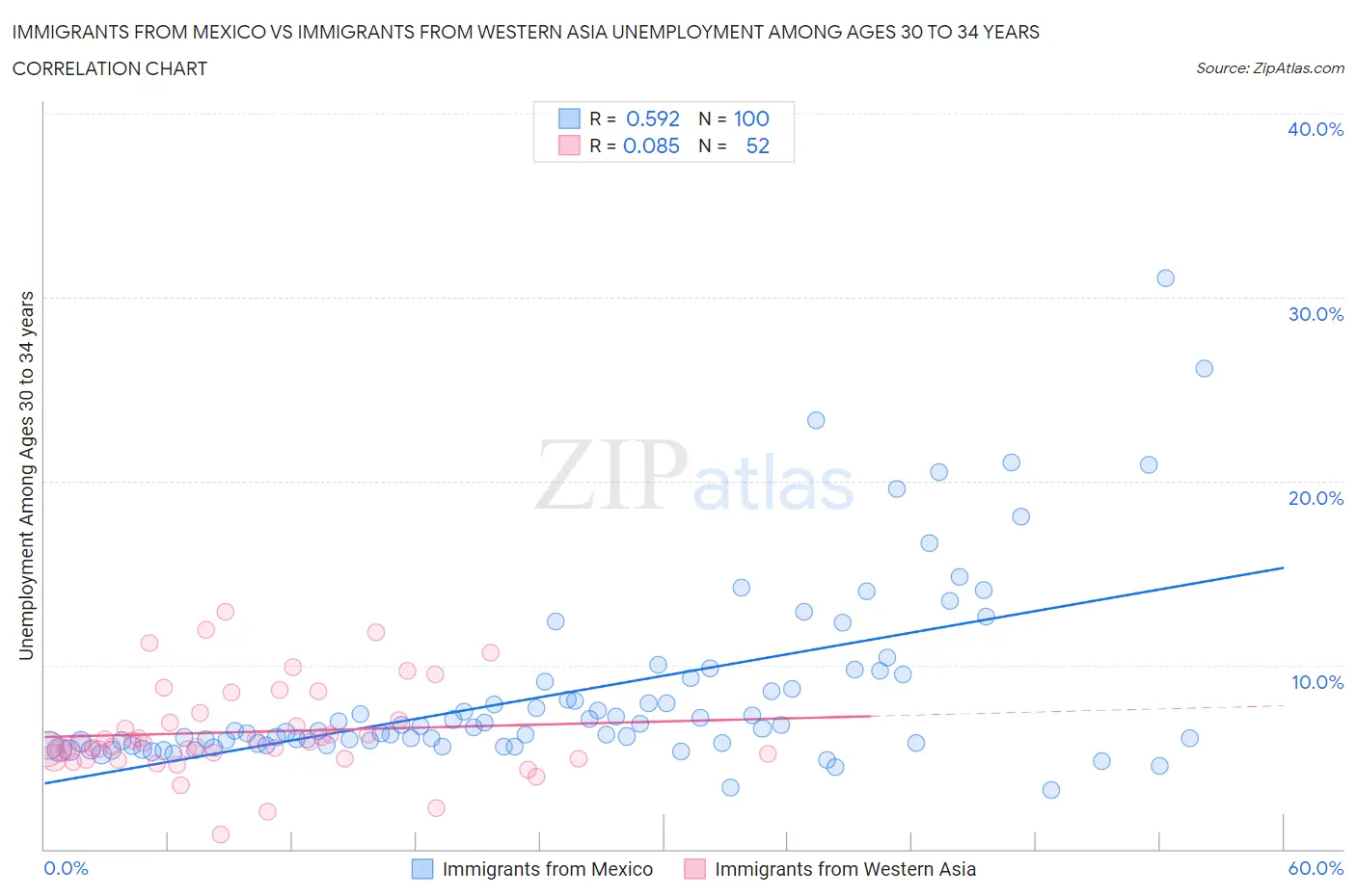 Immigrants from Mexico vs Immigrants from Western Asia Unemployment Among Ages 30 to 34 years