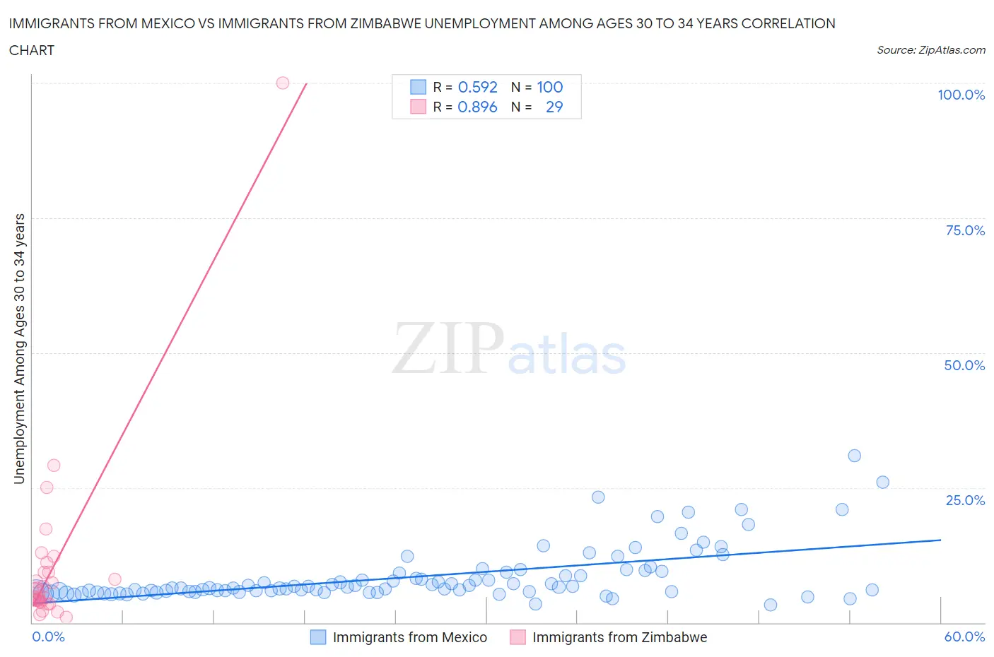 Immigrants from Mexico vs Immigrants from Zimbabwe Unemployment Among Ages 30 to 34 years