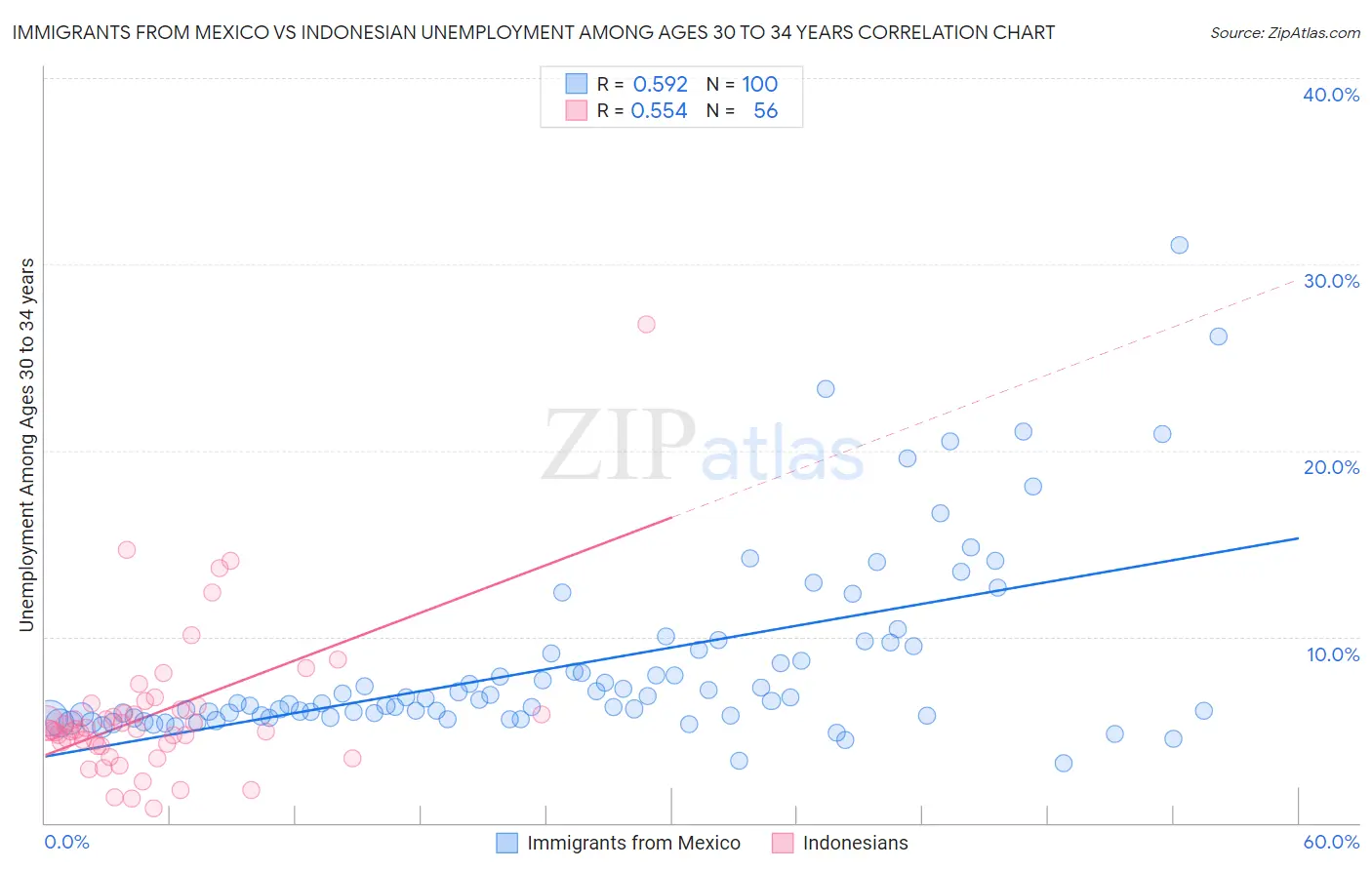 Immigrants from Mexico vs Indonesian Unemployment Among Ages 30 to 34 years