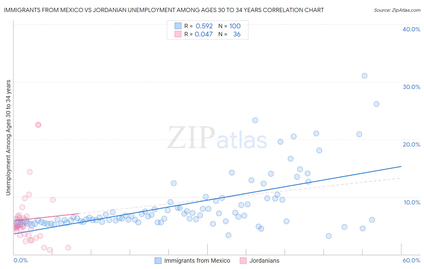 Immigrants from Mexico vs Jordanian Unemployment Among Ages 30 to 34 years