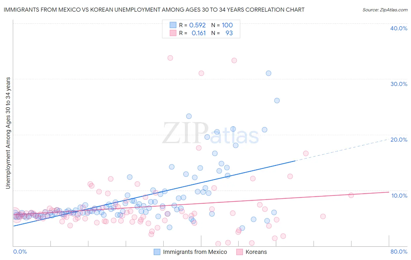 Immigrants from Mexico vs Korean Unemployment Among Ages 30 to 34 years