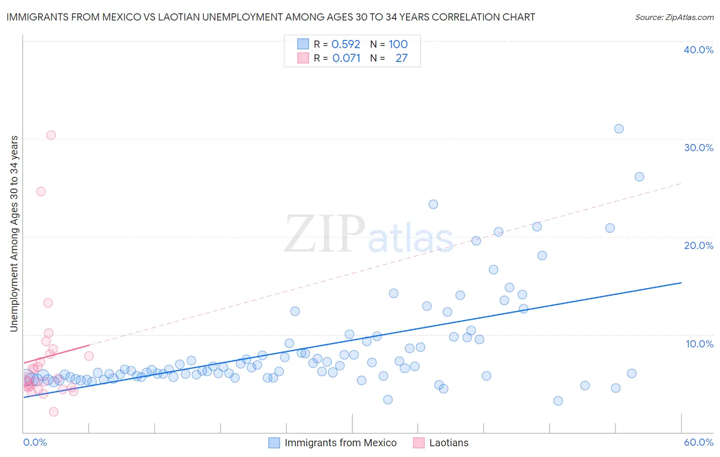 Immigrants from Mexico vs Laotian Unemployment Among Ages 30 to 34 years