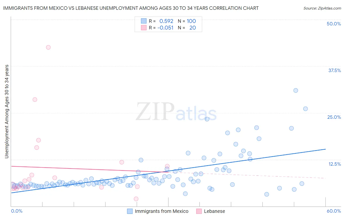Immigrants from Mexico vs Lebanese Unemployment Among Ages 30 to 34 years