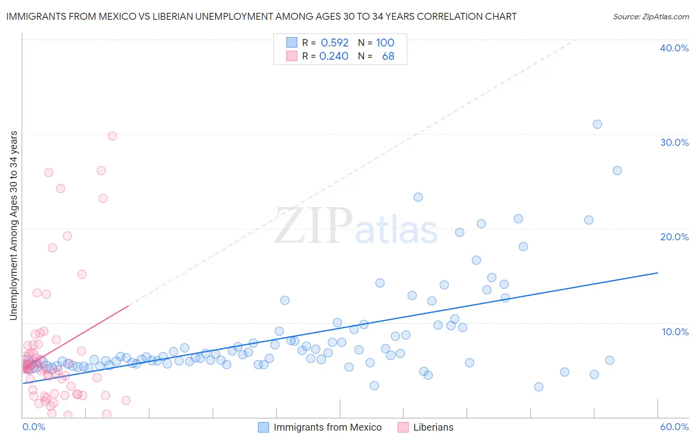 Immigrants from Mexico vs Liberian Unemployment Among Ages 30 to 34 years