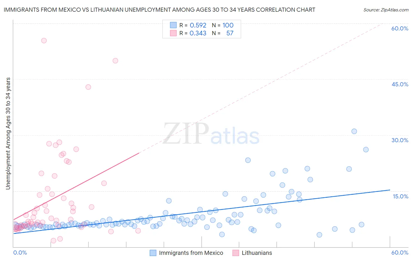 Immigrants from Mexico vs Lithuanian Unemployment Among Ages 30 to 34 years