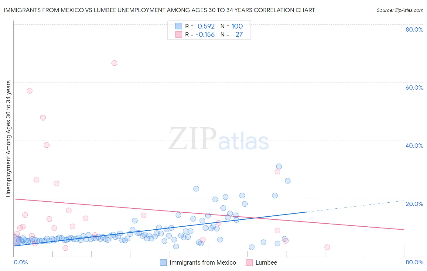 Immigrants from Mexico vs Lumbee Unemployment Among Ages 30 to 34 years