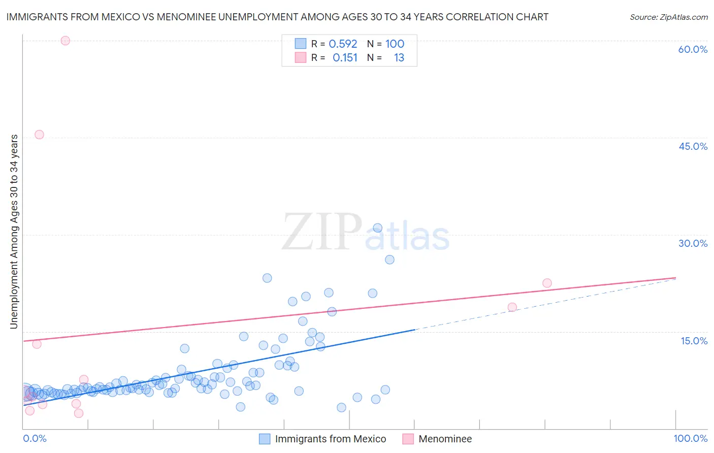 Immigrants from Mexico vs Menominee Unemployment Among Ages 30 to 34 years