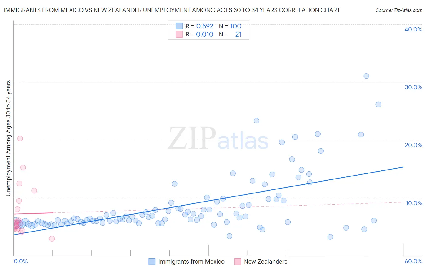 Immigrants from Mexico vs New Zealander Unemployment Among Ages 30 to 34 years