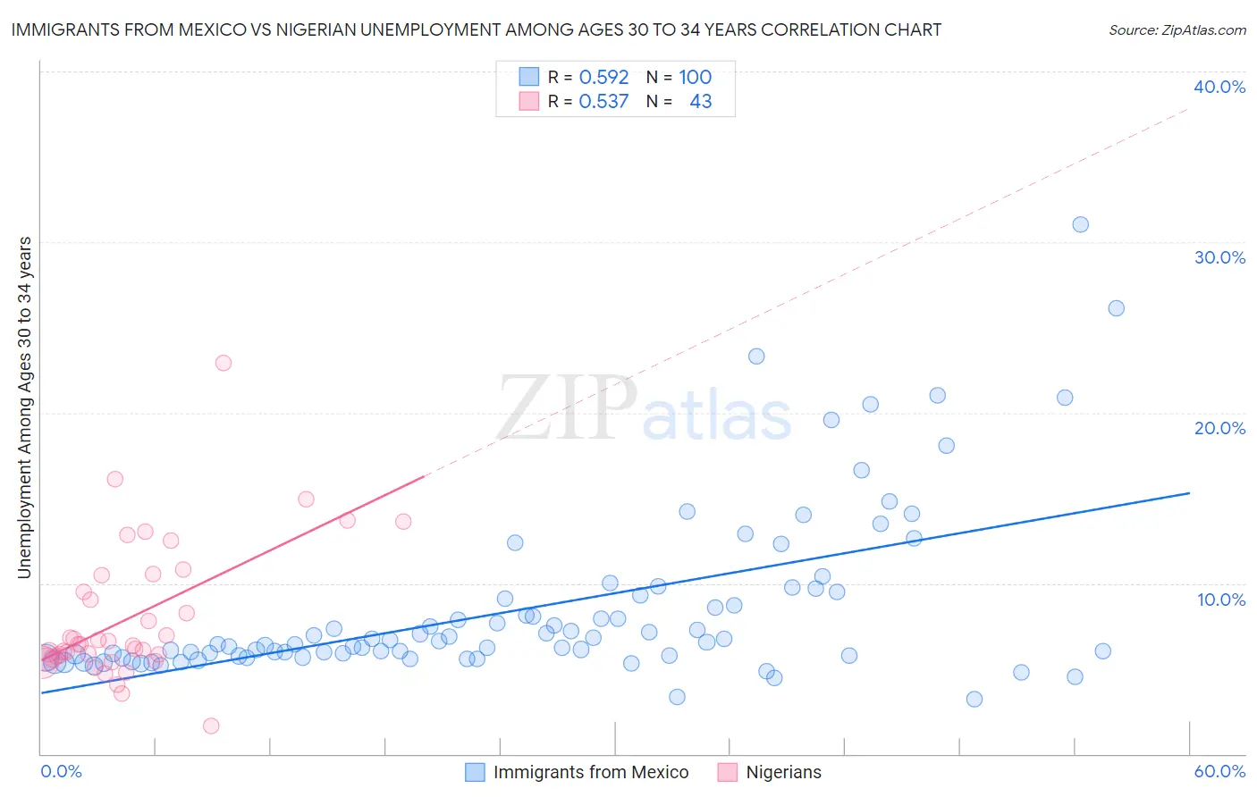 Immigrants from Mexico vs Nigerian Unemployment Among Ages 30 to 34 years