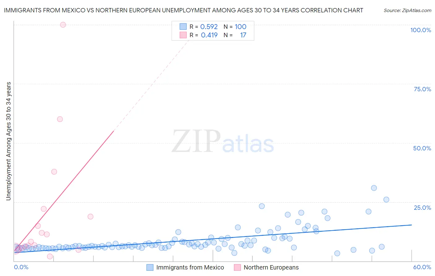 Immigrants from Mexico vs Northern European Unemployment Among Ages 30 to 34 years