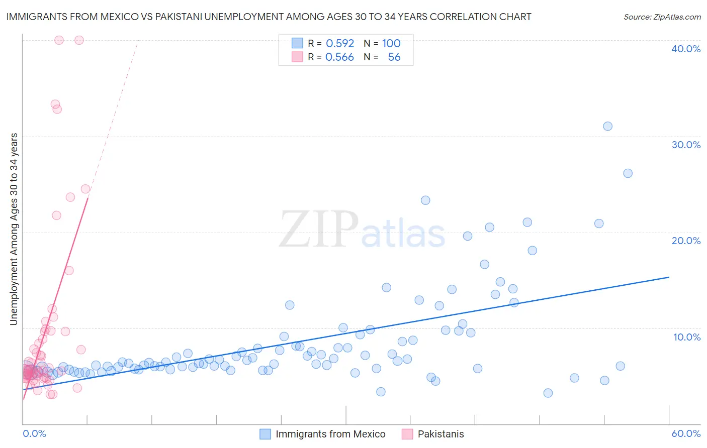 Immigrants from Mexico vs Pakistani Unemployment Among Ages 30 to 34 years