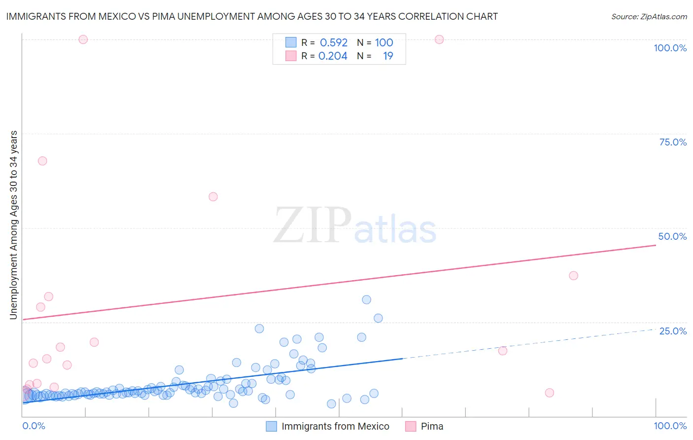 Immigrants from Mexico vs Pima Unemployment Among Ages 30 to 34 years