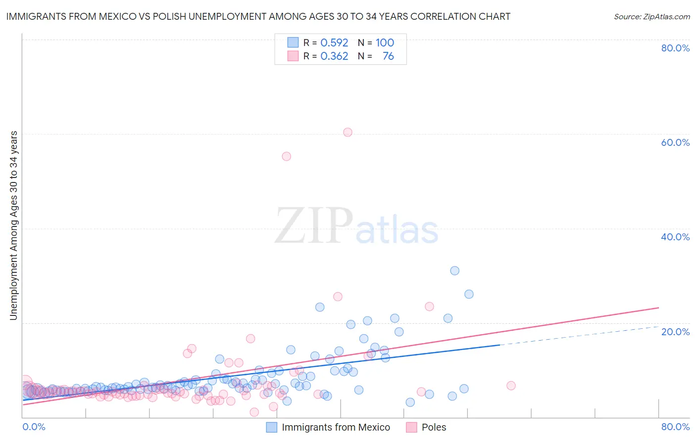 Immigrants from Mexico vs Polish Unemployment Among Ages 30 to 34 years