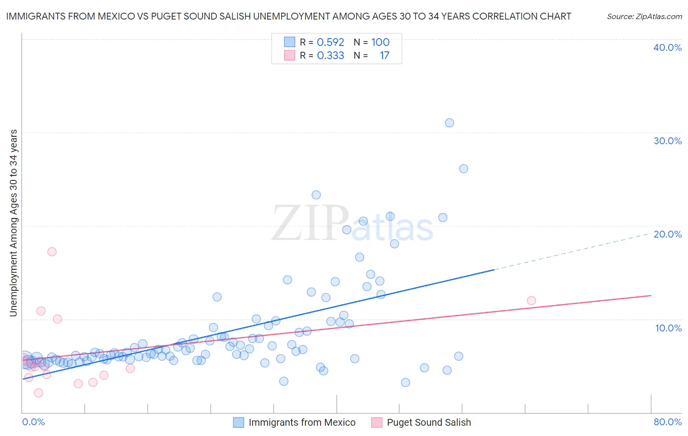 Immigrants from Mexico vs Puget Sound Salish Unemployment Among Ages 30 to 34 years