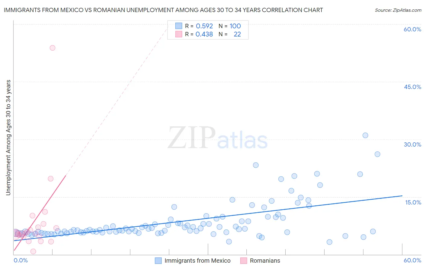 Immigrants from Mexico vs Romanian Unemployment Among Ages 30 to 34 years