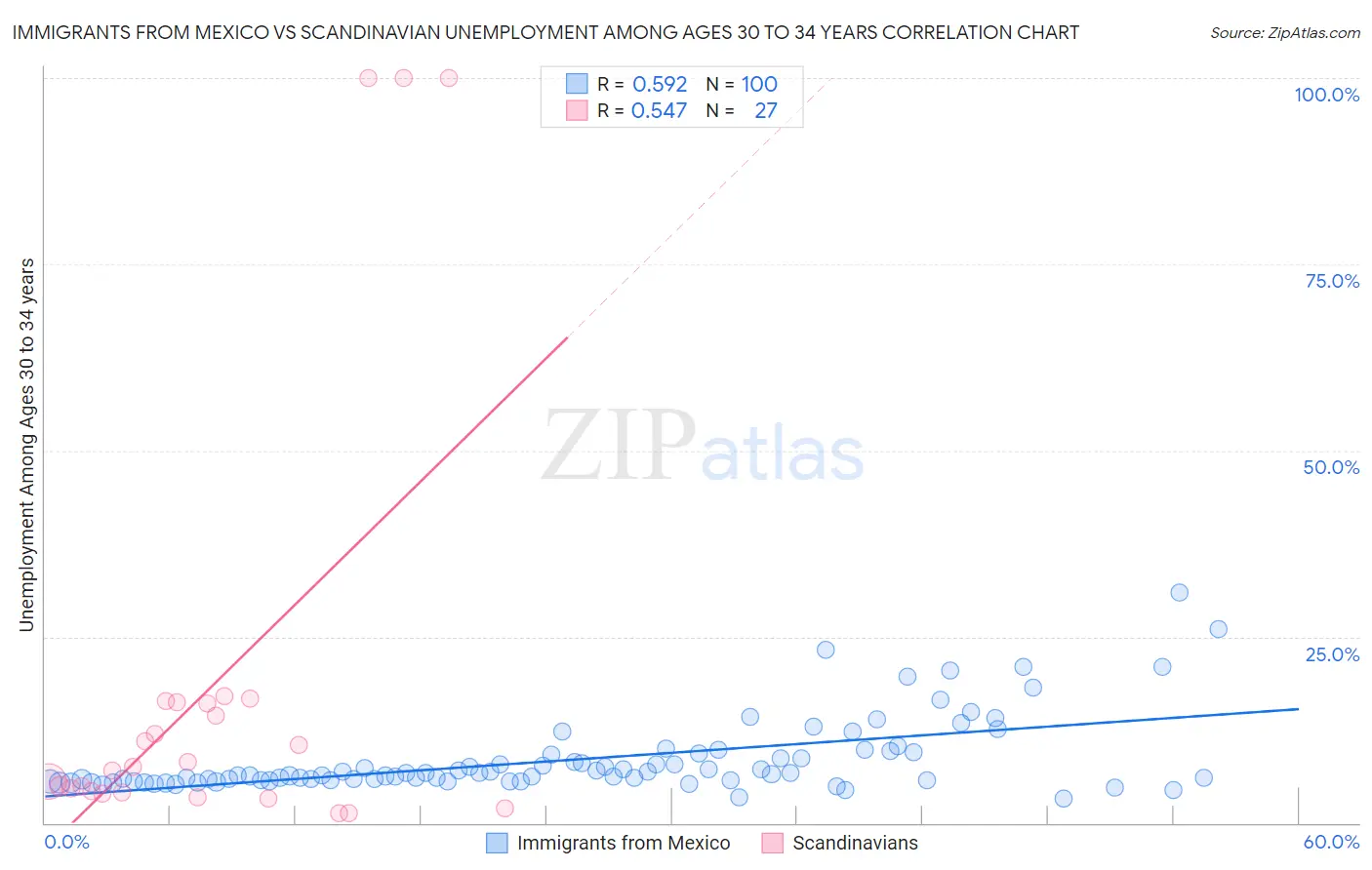 Immigrants from Mexico vs Scandinavian Unemployment Among Ages 30 to 34 years