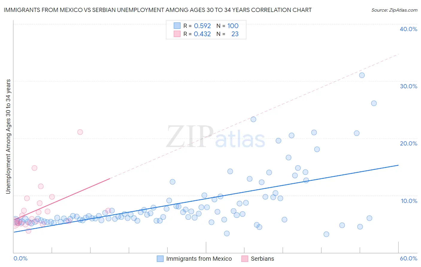 Immigrants from Mexico vs Serbian Unemployment Among Ages 30 to 34 years