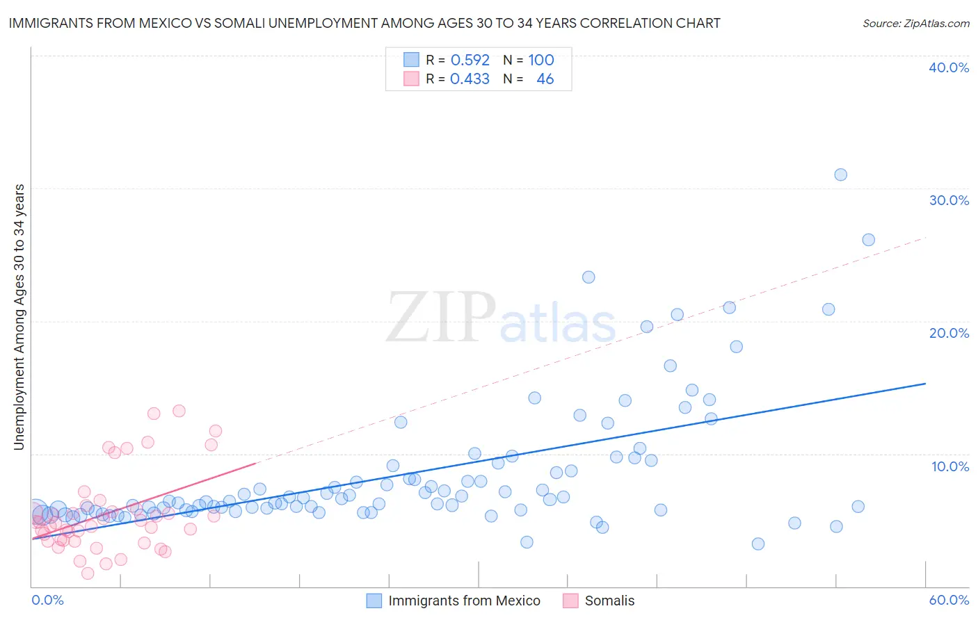 Immigrants from Mexico vs Somali Unemployment Among Ages 30 to 34 years