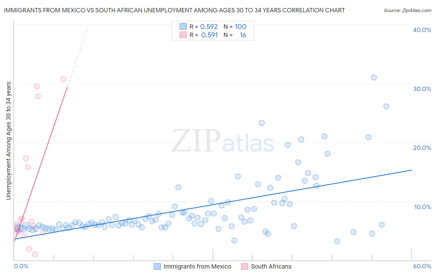 Immigrants from Mexico vs South African Unemployment Among Ages 30 to 34 years