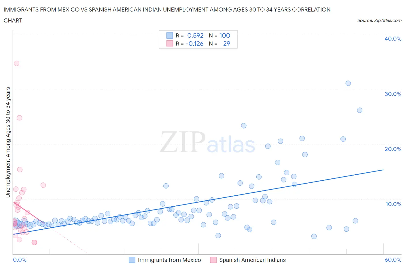 Immigrants from Mexico vs Spanish American Indian Unemployment Among Ages 30 to 34 years