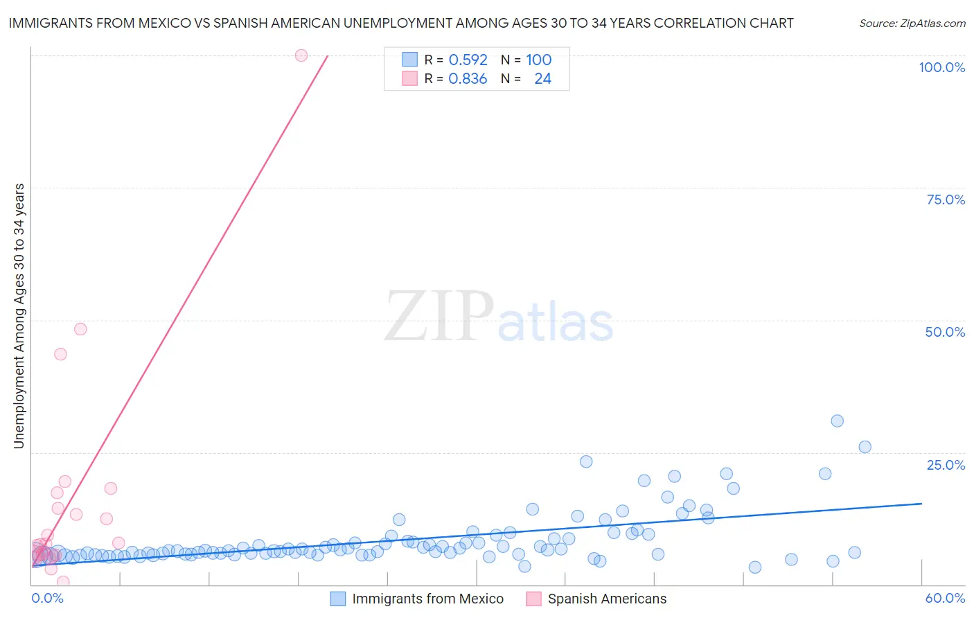 Immigrants from Mexico vs Spanish American Unemployment Among Ages 30 to 34 years