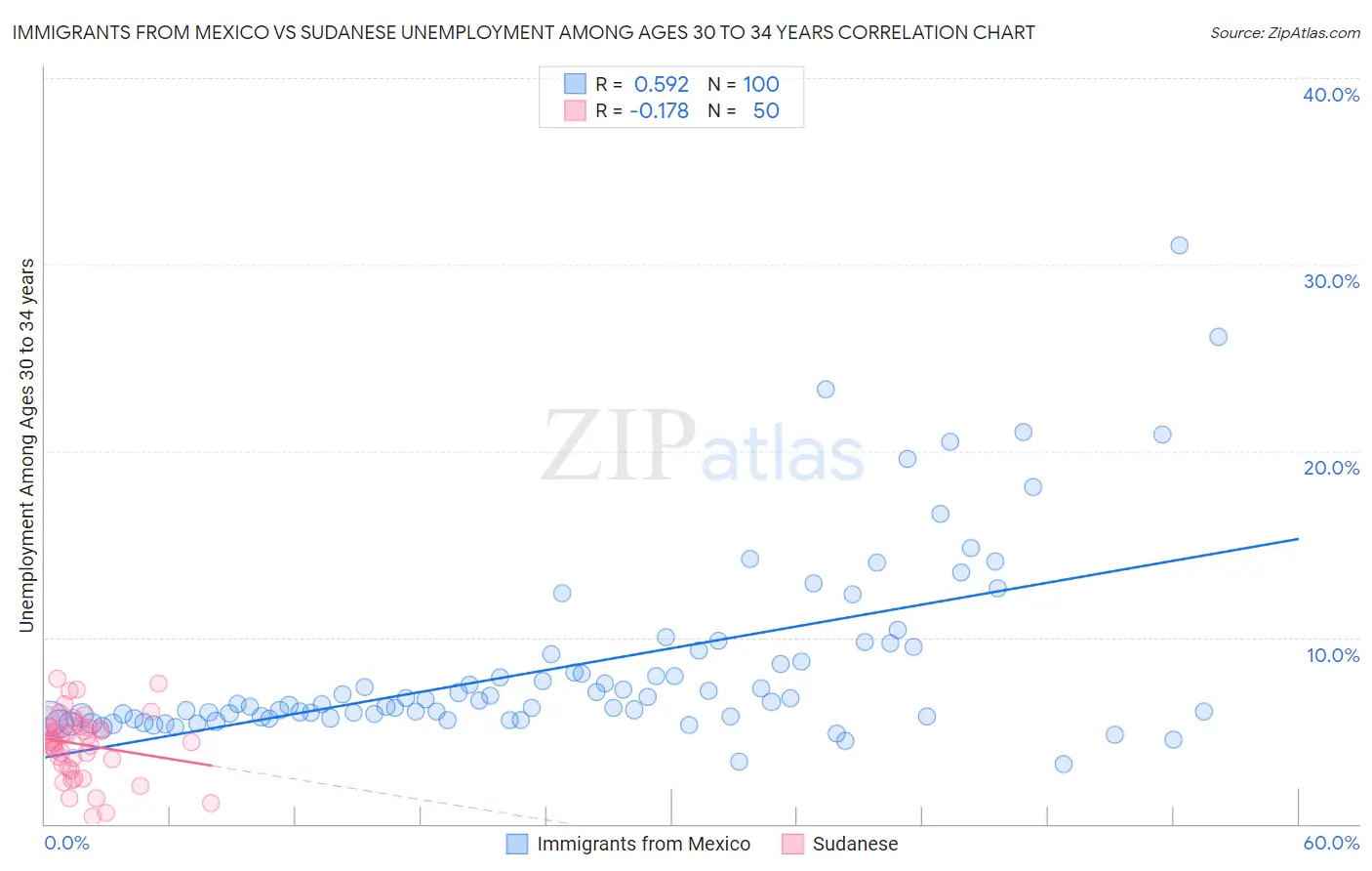Immigrants from Mexico vs Sudanese Unemployment Among Ages 30 to 34 years