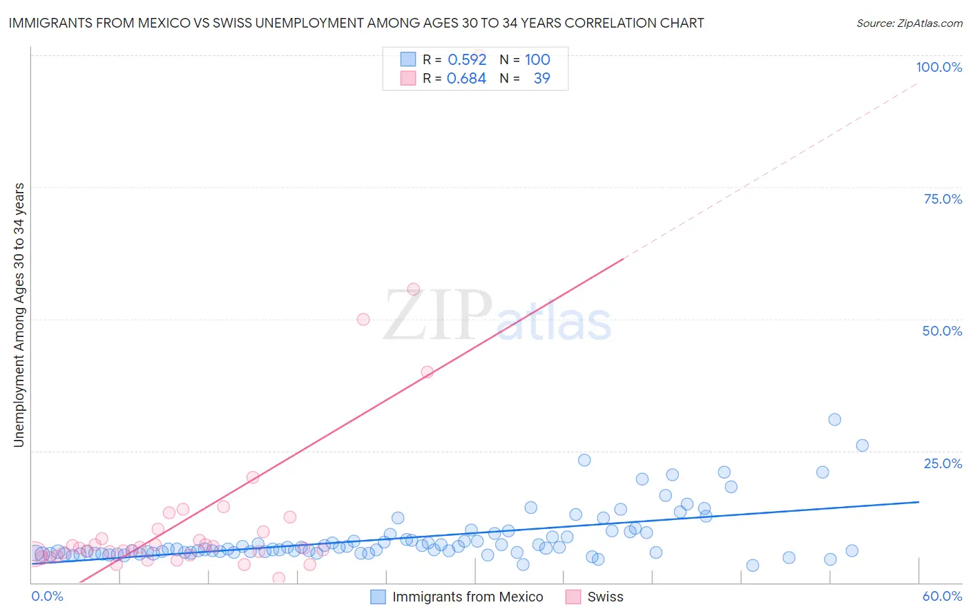 Immigrants from Mexico vs Swiss Unemployment Among Ages 30 to 34 years