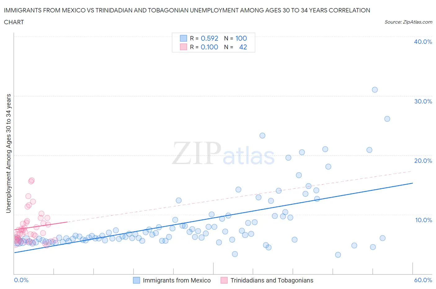 Immigrants from Mexico vs Trinidadian and Tobagonian Unemployment Among Ages 30 to 34 years