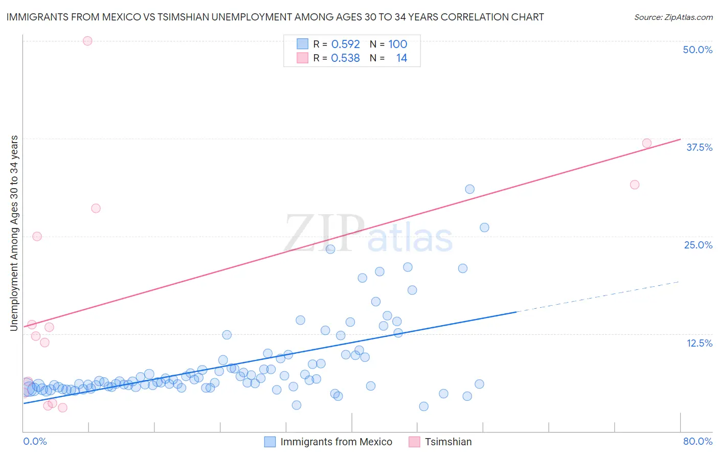 Immigrants from Mexico vs Tsimshian Unemployment Among Ages 30 to 34 years