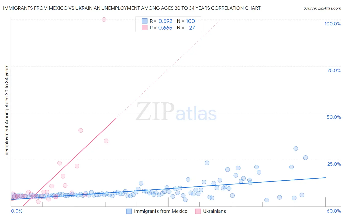 Immigrants from Mexico vs Ukrainian Unemployment Among Ages 30 to 34 years