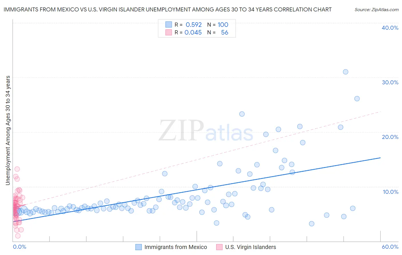 Immigrants from Mexico vs U.S. Virgin Islander Unemployment Among Ages 30 to 34 years