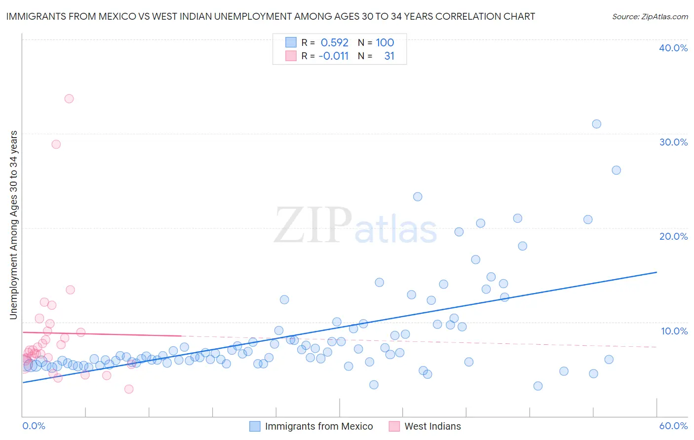Immigrants from Mexico vs West Indian Unemployment Among Ages 30 to 34 years