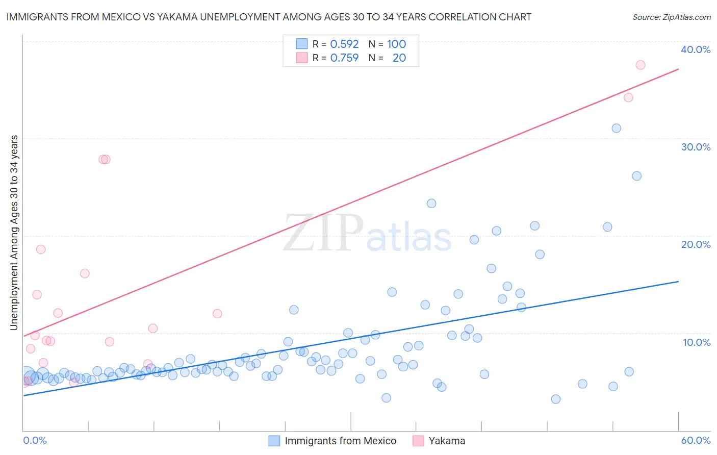 Immigrants from Mexico vs Yakama Unemployment Among Ages 30 to 34 years