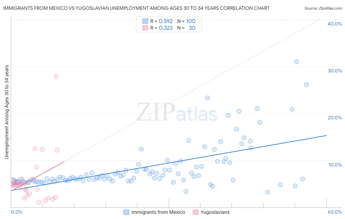Immigrants from Mexico vs Yugoslavian Unemployment Among Ages 30 to 34 years