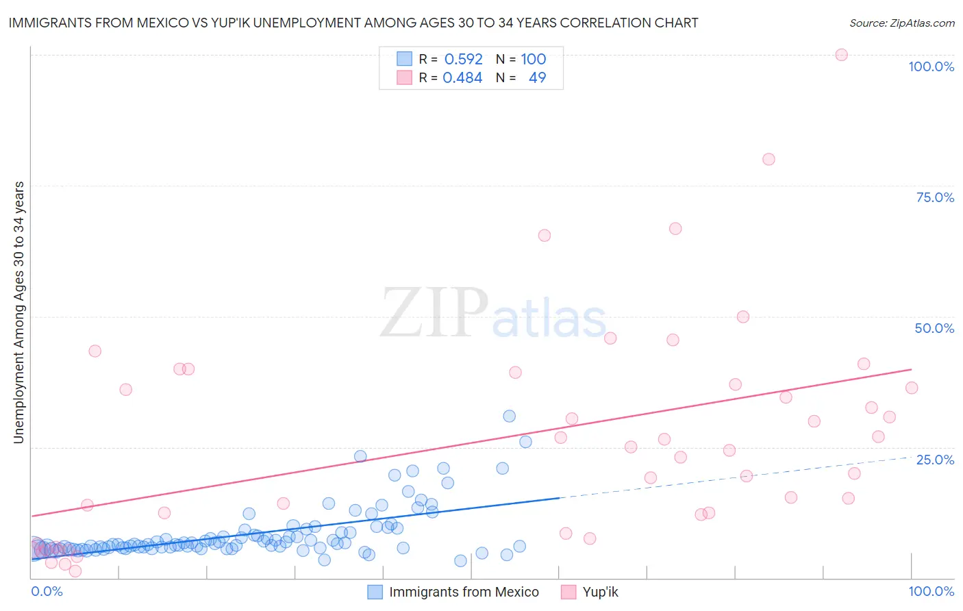 Immigrants from Mexico vs Yup'ik Unemployment Among Ages 30 to 34 years