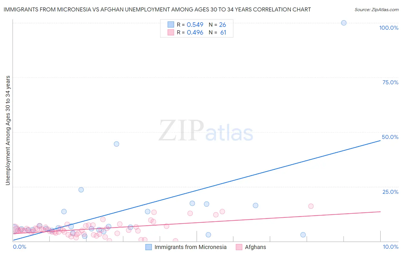 Immigrants from Micronesia vs Afghan Unemployment Among Ages 30 to 34 years