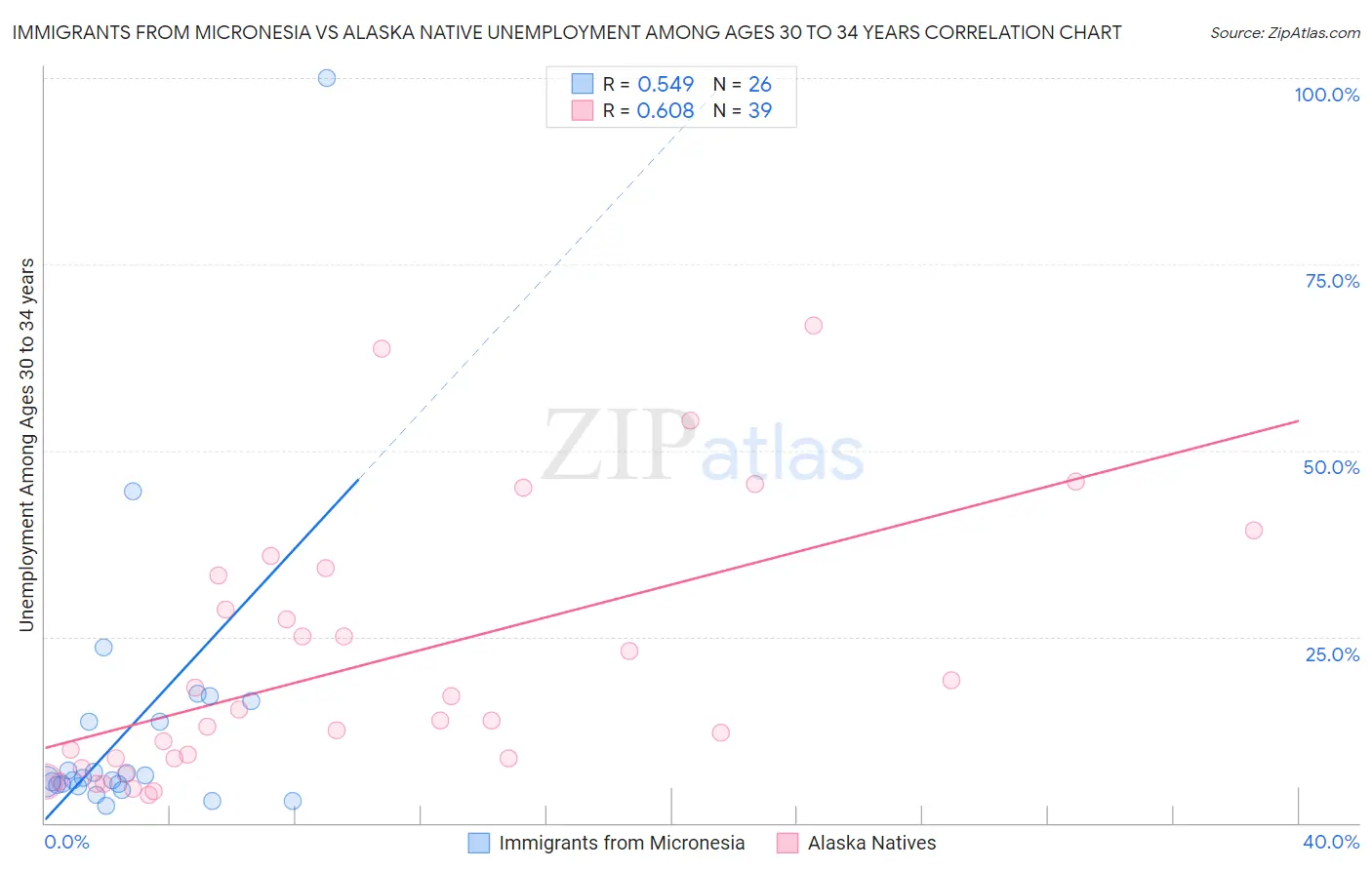 Immigrants from Micronesia vs Alaska Native Unemployment Among Ages 30 to 34 years