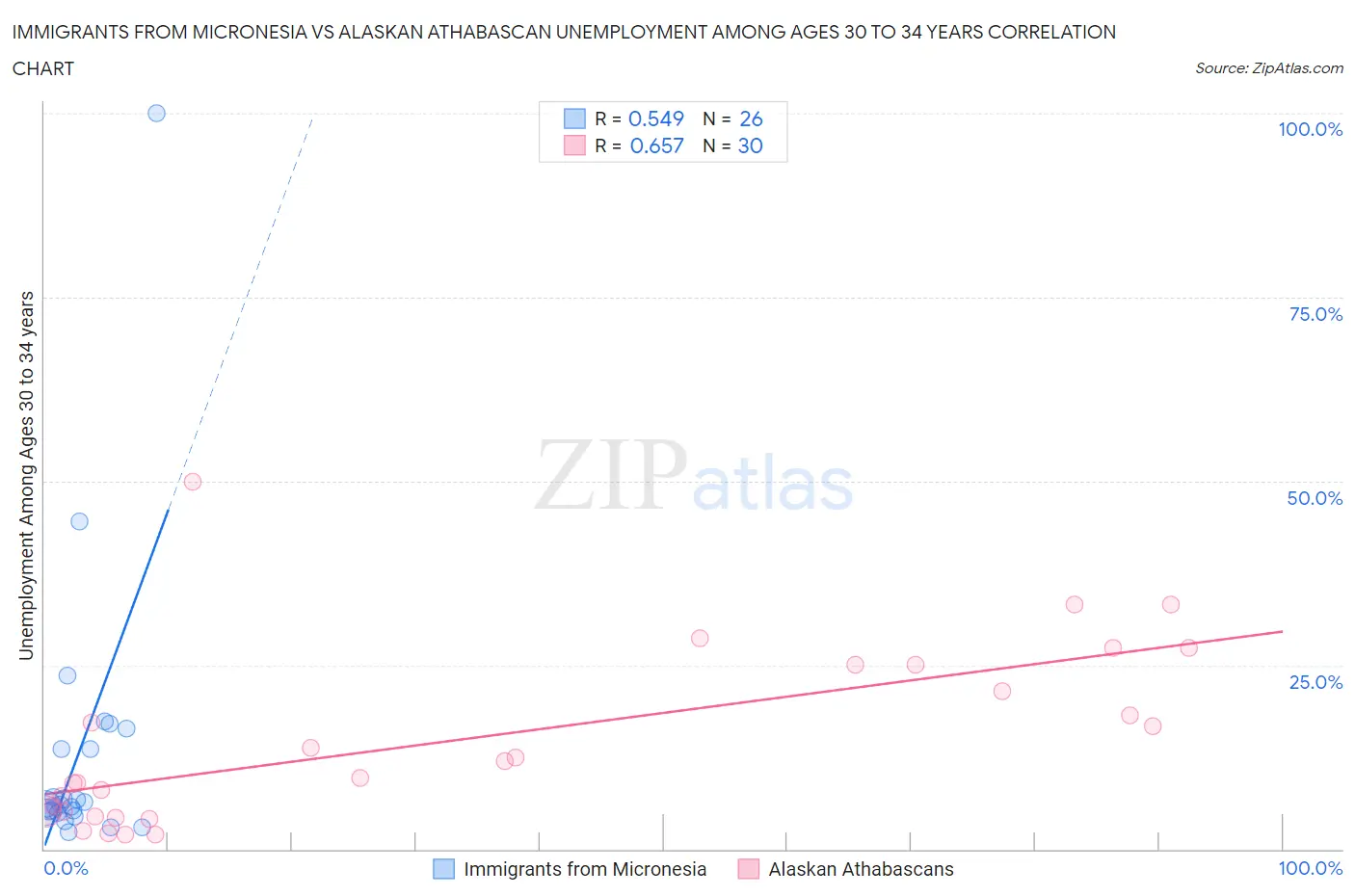 Immigrants from Micronesia vs Alaskan Athabascan Unemployment Among Ages 30 to 34 years