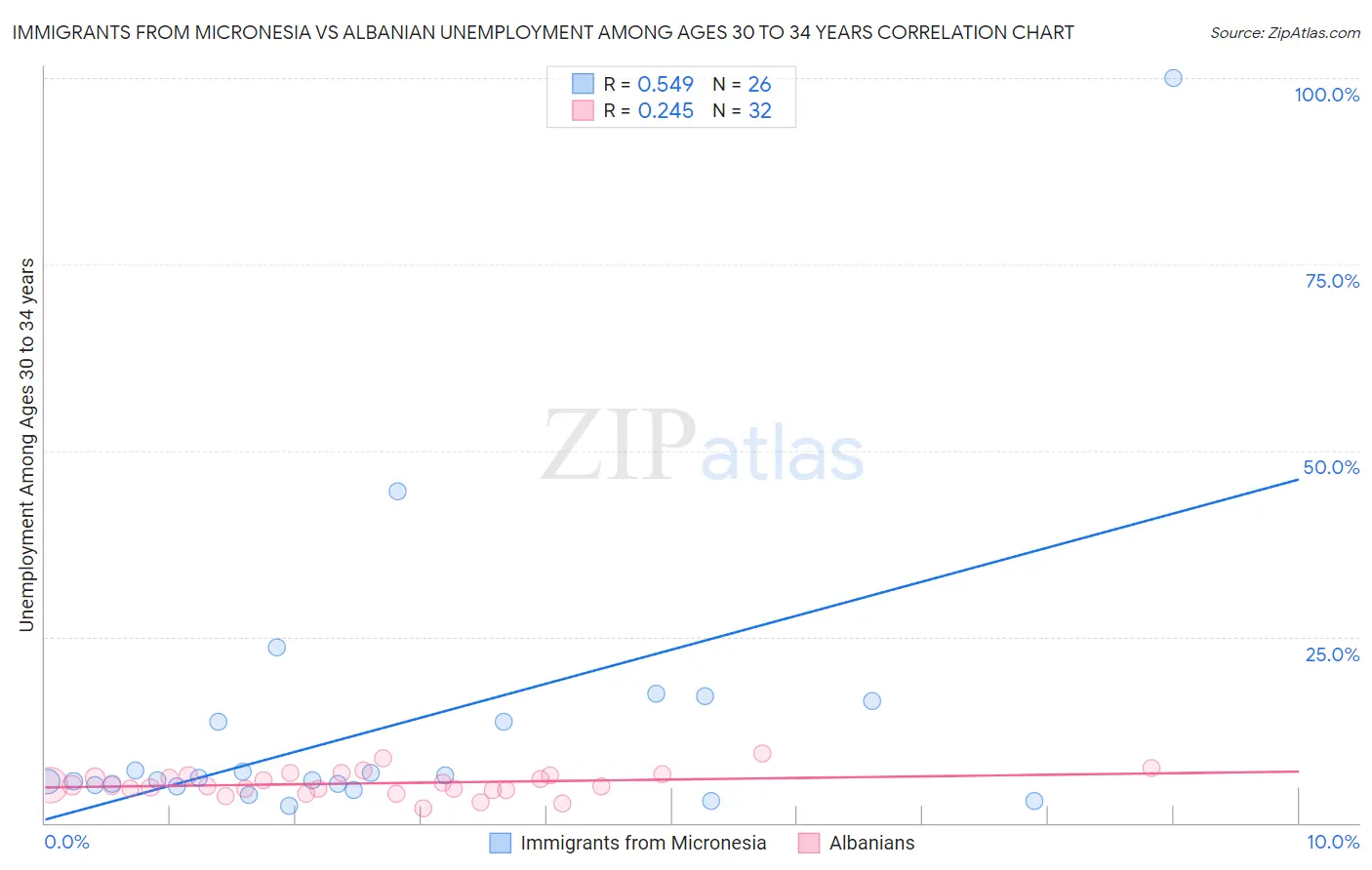 Immigrants from Micronesia vs Albanian Unemployment Among Ages 30 to 34 years